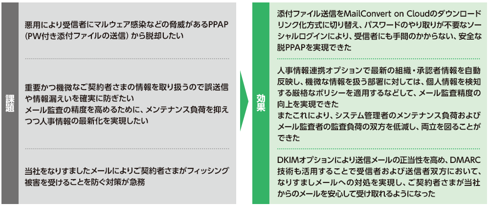 課題：悪用により受信者にマルウェア感染などの脅威があるPPAP（PW付き添付ファイルの送信）から脱却したい 重要かつ機微なご契約者さまの情報を取り扱うので誤送信や情報漏えいを確実に防ぎたい メール監査の精度を高めるために、メンテナンス負荷を抑えつつ人事情報の最新化を実現したい 当社をなりすましたメールによりご契約者さまがフィッシング被害を受けることを防ぐ対策が急務 効果：添付ファイル送信をMailConvert on Cloudのダウンロードリンク化方式に切り替え、パスワードのやり取りが不要なソーシャルログインにより、受信者にも手間のかからない、安全な脱PPAPを実現できた 人事情報連携オプションで最新の組織・承認者情報を自動反映し、機微な情報を扱う部署に対しては、個人情報を検知する厳格なポリシーを適用するなどして、メール監査精度の向上を実現できた またこれにより、システム管理者のメンテナンス負荷およびメール監査者の監査負荷の双方を低減し、両立を図ることができた DKIMオプションにより送信メールの正当性を高め、DMARC技術も活用することで受信者および送信者双方において、なりすましメールへの対処を実現し、ご契約者さまが当社からのメールを安心して受け取れるようになった