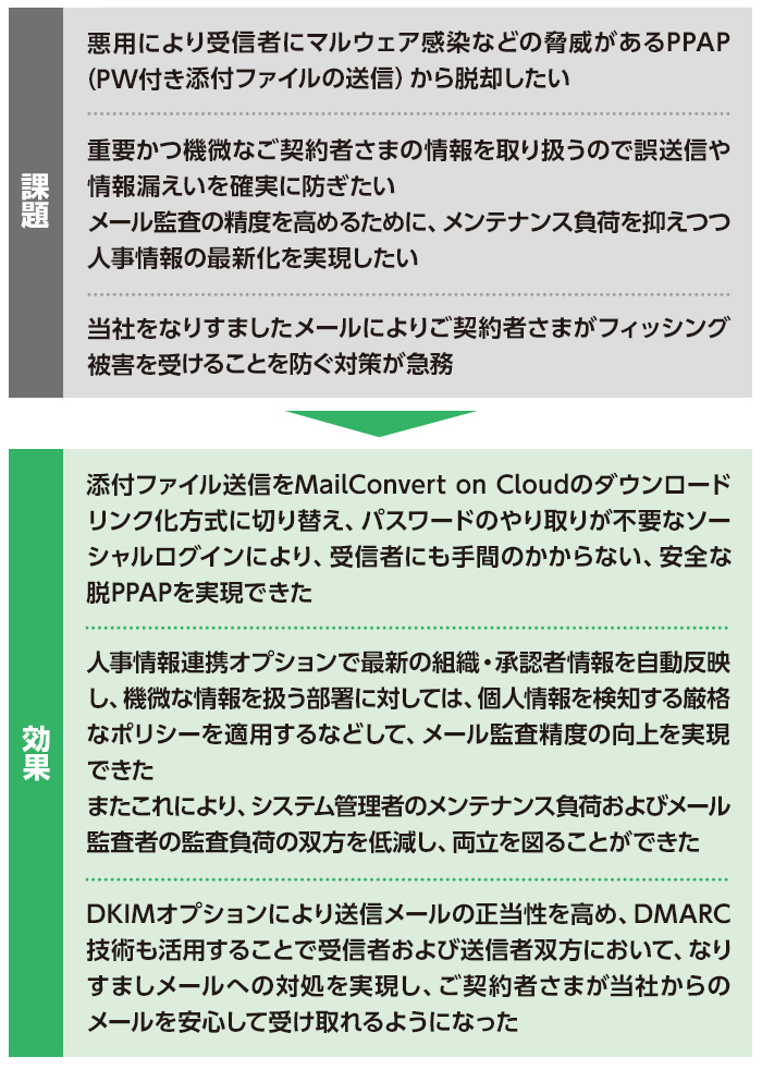 課題：悪用により受信者にマルウェア感染などの脅威があるPPAP（PW付き添付ファイルの送信）から脱却したい 重要かつ機微なご契約者さまの情報を取り扱うので誤送信や情報漏えいを確実に防ぎたい メール監査の精度を高めるために、メンテナンス負荷を抑えつつ人事情報の最新化を実現したい 当社をなりすましたメールによりご契約者さまがフィッシング被害を受けることを防ぐ対策が急務 効果：添付ファイル送信をMailConvert on Cloudのダウンロードリンク化方式に切り替え、パスワードのやり取りが不要なソーシャルログインにより、受信者にも手間のかからない、安全な脱PPAPを実現できた 人事情報連携オプションで最新の組織・承認者情報を自動反映し、機微な情報を扱う部署に対しては、個人情報を検知する厳格なポリシーを適用するなどして、メール監査精度の向上を実現できた またこれにより、システム管理者のメンテナンス負荷およびメール監査者の監査負荷の双方を低減し、両立を図ることができた DKIMオプションにより送信メールの正当性を高め、DMARC技術も活用することで受信者および送信者双方において、なりすましメールへの対処を実現し、ご契約者さまが当社からのメールを安心して受け取れるようになった
