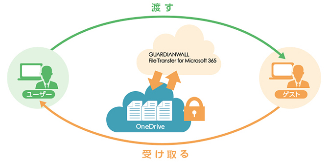 GUARDIANWALL FileTransfer for Microsoft 365 特長
