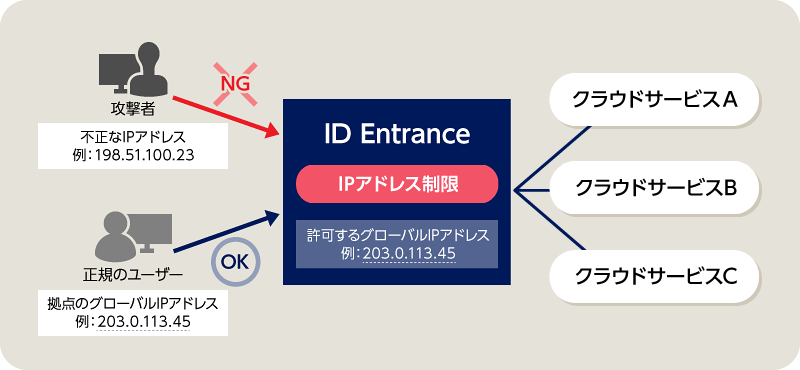 NG 攻撃者 不正なIPアドレス 例:198.51.100.23 OK 正規のユーザー 拠点のグローバルIPアドレス 例:203.0.113.45 ID Entrance IPアドレス制限 許可するグローバルIPアドレス 例:203.0.113.45 クラウドサービスA クラウドサービスB クラウドサービスC