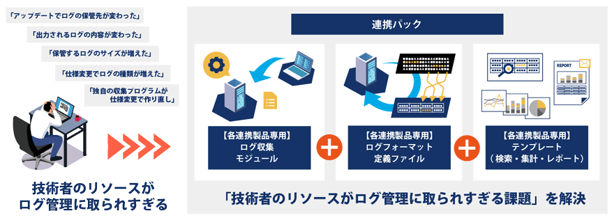 「アップデートでログの保管先が変わった」「出力されるログの内容が変わった」「保管するログのサイズが増えた」「仕様変更でログの種類が増えた」「独自の収集プログラムが仕様変更で作り直し」 技術者のリソースがログ管理に取られすぎる→連携パック 【各連携製品専用】ログ収集 モジュール＋【各連携製品専用】ログフォーマット 定義ファイル＋【各連携製品専用】テンプレート（検索・集計・レポート） 「技術者のリソースがログ管理に取られすぎる課題」を解決