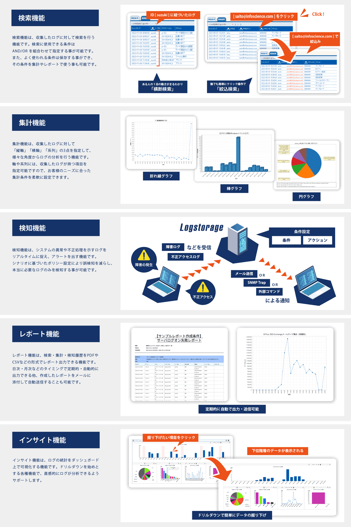 検索機能 検索機能は、収集したログに対して検索を行う機能です。検索に使用できる条件はAND/ORを組合わせて指定する事が可能です。また、よく使われる条件は保存する事ができ、その条件を集計やレポートで使う事も可能です。 ある人の1日の動きがまるわかり「横断検索」 誰でも簡単にクリック操作で「絞込検索」 集計機能 集計機能は、収集したログに対して「縦軸」「横軸」「系列」の3点を指定して、様々な角度からログの分析を行う機能です。軸や系列には、収集したログが持つ項目を指定可能ですので、お客さまのニーズに合った集計条件を柔軟に設定できます。 折れ線グラフ、棒グラフ、円グラフ 検知機能 検知機能は、システムの異常や不正処理を示すログをリアルタイムに捉え、アラートを出す機能です。シナリオに基づいたポリシー設定により誤検知を減らし、本当に必要なログのみを検知する事が可能です。 障害の発生、不正アクセス 障害ログ、不正アクセスログなどを受信 Logstorage 条件設定 条件 アクション メール送信 OR SNMPTrap OR 外部コマンドによる通知 レポート機能 レポート機能は、検索・集計・検知履歴をPDFやCSVなどの形式でレポート出力できる機能です。目次・月次などのタイミングで定期的・自動的に出力できる他、作成したレポートをメールに添付して自動送信することも可能です。 定期的に自動で出力・送信可能 インサイト機能 インサイト機能は、ログの統計をダッシュボード上で可視化する機能です。ドリルダウンを始めとする各種機能で、直感的にログが分析できるようサポートします。 掘り下げたい項目をクリック→下位階層のデータが表示される ドリルダウンで簡単にデータの掘り下げ