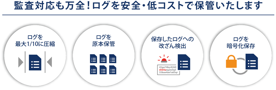 監査対応も万全!ログを安全・低コストで保管いたします ログを最大1/10に圧縮 ログを原本保管 保存したログへの改ざん検出 ログを暗号化保存