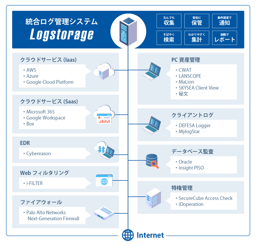 統合ログ管理システム Logstorage なんでも収集 安全に保管 条件設定で通知 すばやく検索 わかりやすく集計 自動でレポート クラウドサービス（Iaas）・AWS ・Azure ・Google Cloud Platform PC資産管理・CWAT ・LANSCOPE ・MaLion ・SKYSEA Client View ・秘文 クラウドサービス（Saas）・Microsoft 365 ・Google Workspace ・Box クライアントログ・DEFESA Logger ・MylogStar EDR・Cybereason データベース監査・Oracle ・Insight PISO Webフィルタリング ・i-FILTER 特権管理・SecureCube Access Check ・iDoperation ファイアウォール・Palo Alto Networks Next-Generation Firewall Internet