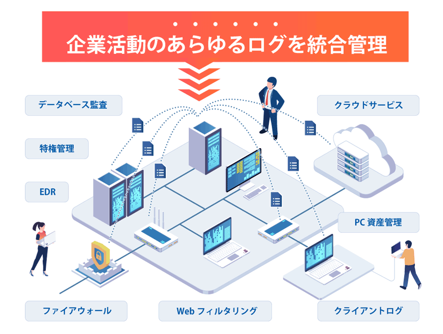 企業活動のあらゆるログを統合管理 クラウドサービス PC資産管理 クライアントログ Webフィルタリング ファイアウォール EDR 特権管理 データベース監査