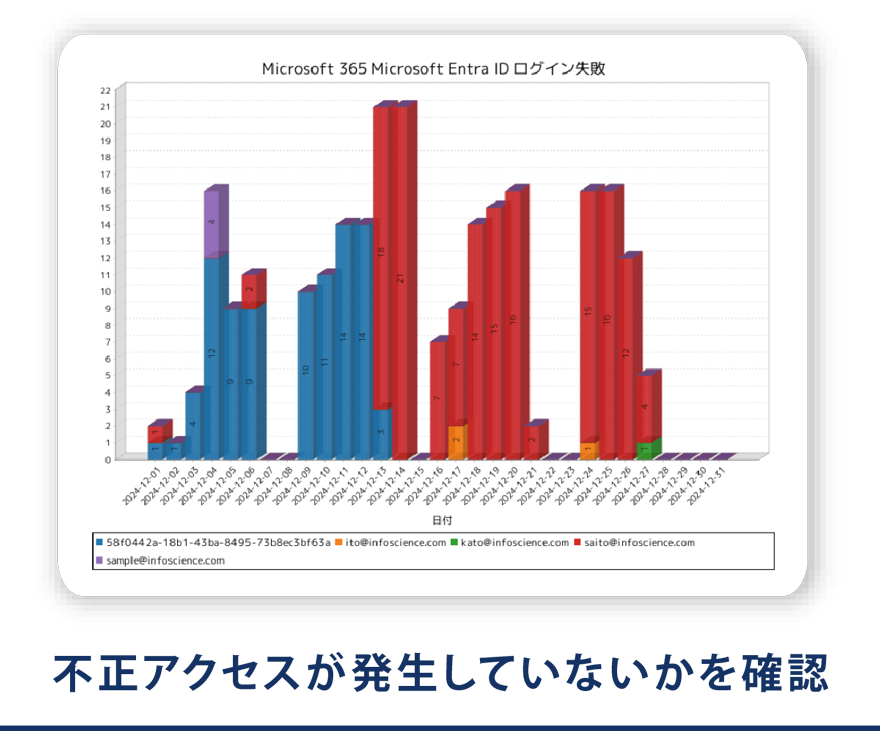 不正アクセスが発生していないかを確認