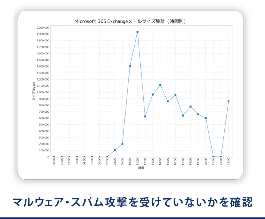 マルウェア・スパム攻撃を受けていないかを確認