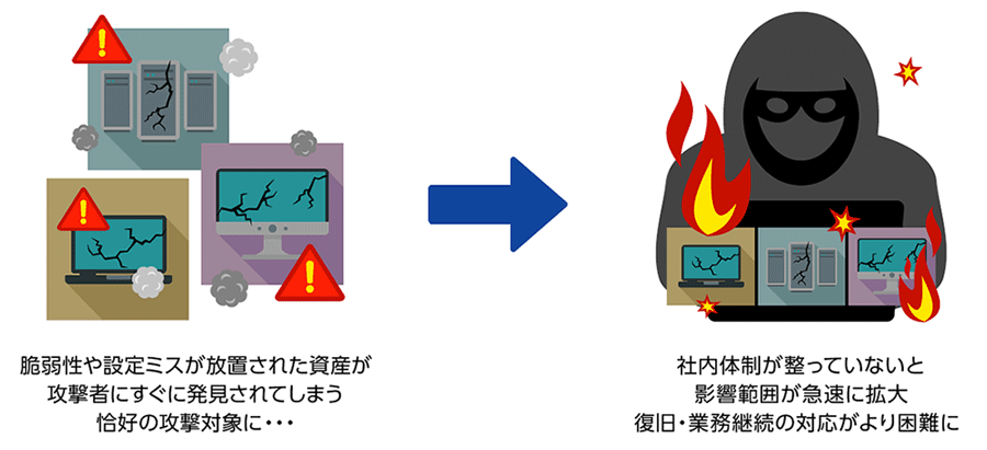 脆弱性や設定ミスが放置された資産が攻撃者にすぐに発見されてしまう恰好の攻撃対象に・・・→社内体制が整っていないと影響範囲が急速に拡大 復旧・業務継続の対応がより困難に