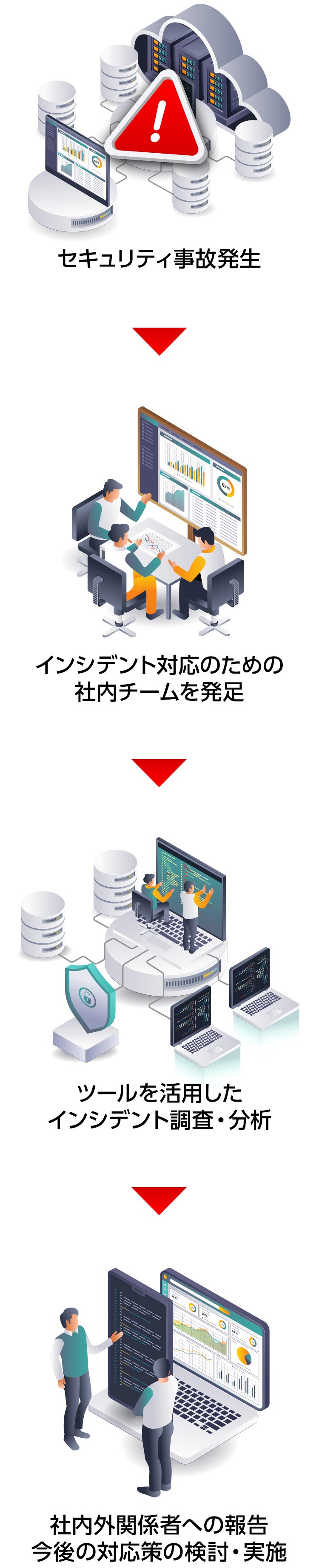 セキュリティ事故発生→インシデント対応のための社内チームを発足→ツールを活用したインシデント調査・分析→社内外関係者への報告 今後の対応策の検討・実施