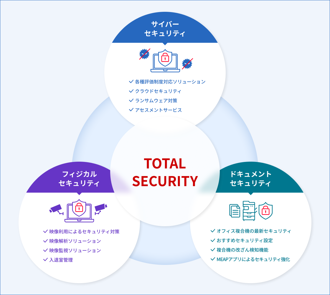 キヤノンマーケティングジャパンのトータルセキュリティは、サイバーセキュリティ、フィジカルセキュリティ、ドキュメントセキュリティの３つで構成されています