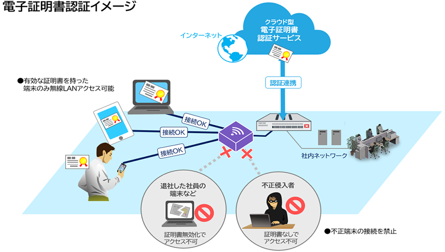 電子証明書認証イメージ
