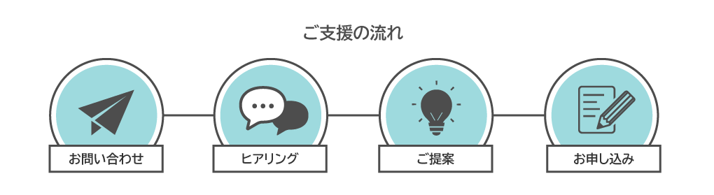 一連のご支援を提供します!お問い合わせ‐ヒアリング‐ご提案‐申請