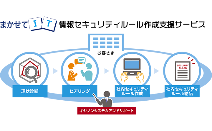 情報セキュリティルール作成支援サービス概要図