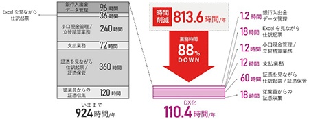 図:経理業務のデジタル化で最大、年間813時間を削減