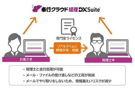 図:専門家からリアルタイムにアドバイスがもらえる