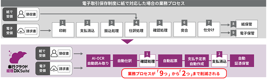 図:プロセスを大幅に削減できる