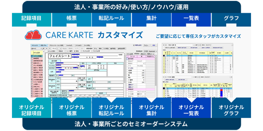 法人·事業所の好み/使い方/ノウハウ/運用 記録項目→オリジナル記録項目 帳票→オリジナル帳票 転記ルール→オリジナル転記ルール 集計→オリジナル集計 一覧表→オリジナル一覧表 グラフ→オリジナル グラフ CARE KARTE カスタマイズ ご要望に応じて専任スタッフがカスタマイズ 法人·事業所ごとのセミオーダーシステム