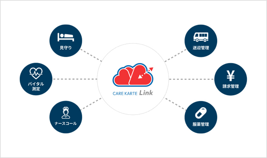 CARE KARTE Link 見守り バイタル测定 ナースコール送迎管理 請求管理 服薬管理