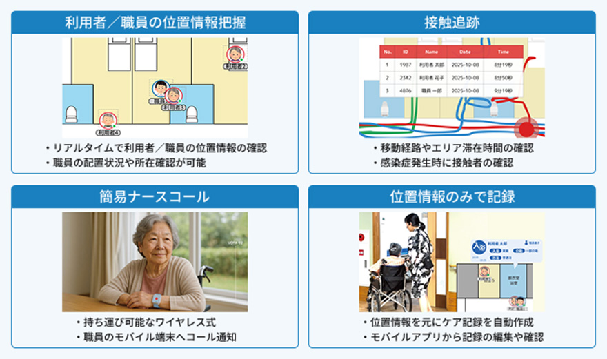 利用者／職員の位置情報把握 ·リアルタイムで利用者/職員の位置情報の確認·職員の配置状況や所在確認が可能 接触追跡·移動経路やエリア滞在時間の確認 ·感染症発生時に接触者の確認 簡易ナースコール ·持ち運び可能なワイヤレス式·職員のモバイル端末へコール通知 位置情報のみで記録·位置情報を元にケア記録を自動作成 ·モバイルアプリから記録の編集や確認