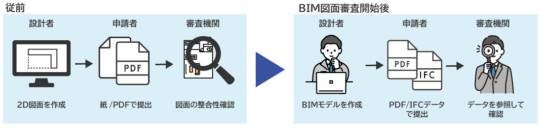 【従前】設計者が2D図面を作成→申請者が紙/PDFで提出→審査機関が図面の整合性を確認【BIM図面審査開始後】設計者がBIMモデルを作成→申請者がPDF/IFCデータで提出→審査機関がデータを参照して確認