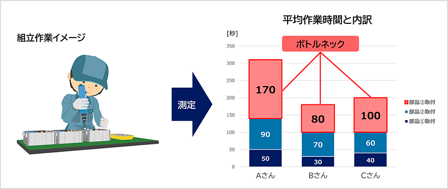 図:作業効率化