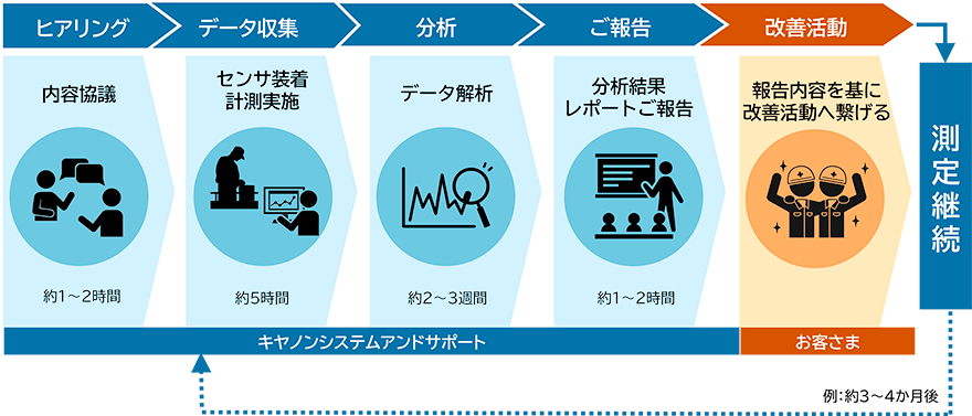 図:技能継承支援サービスご提供内容