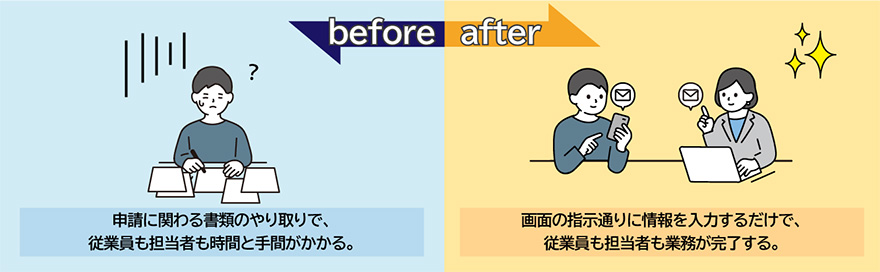before：申請に関わる書類のやり取りで、従業員も担当者も時間と手間がかかる。 after：画面の指示通りに情報を入力するだけで、従業員も担当者も業務が完了する。