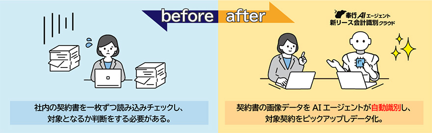 before:社内の契約書を一枚ずつ読み込みチェックし、対象となるか判断をする必要がある。 after:契約書の画像データをAIエージェントが自動識別し、対象契約をピックアップしデータ化。