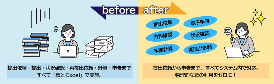 before:提出依頼・提出・状況確認・再提出依頼・計算・申告まですべて「紙とExcel」で実施。 after:提出依頼から申告まで、すべてシステム内で対応。物理的な紙の利用をゼロに!