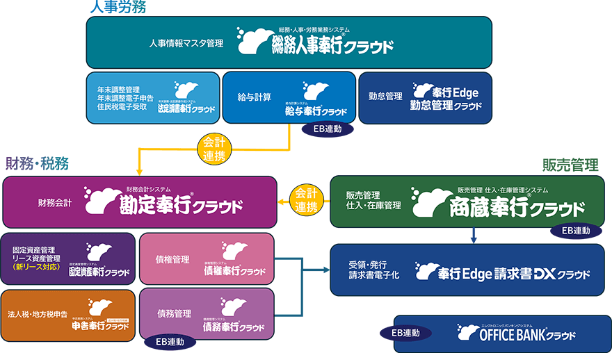 図:奉行シリーズの全体像