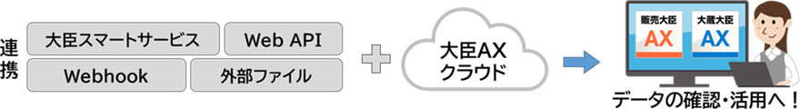 連携:大臣スマートサービス・Web API・Webhook・外部ファイル+大臣AXクラウド データの確認・活用へ!