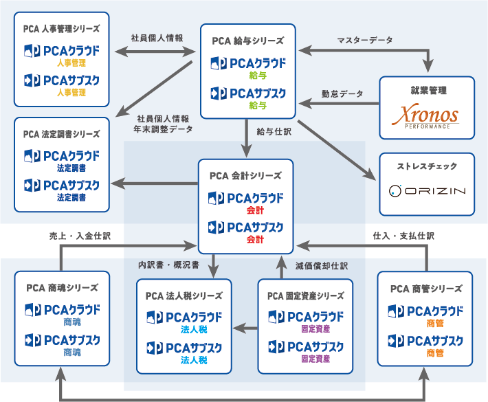 PCAクラウド・サブスクシリーズ 連携マップ