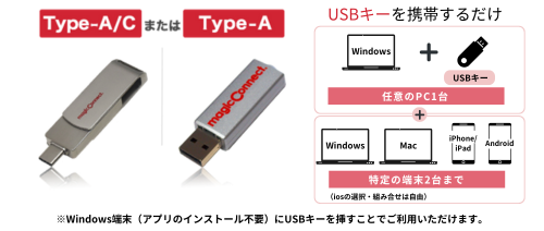USB型マジックコネクトの概要