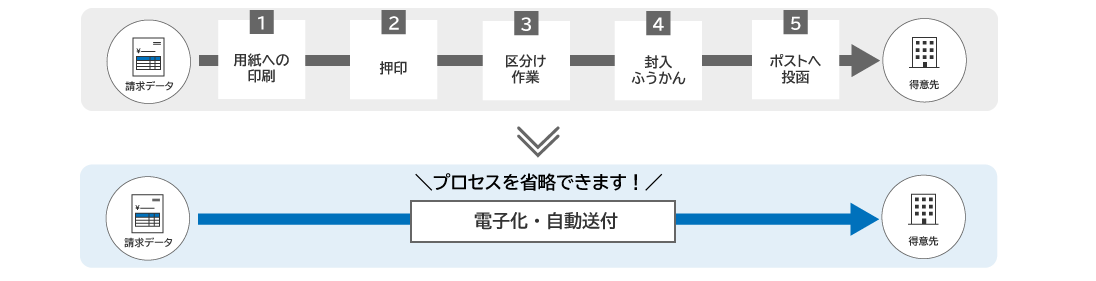 「用紙への印刷」「押印」「区分け作業」「封入・ふうかん」「ポストへ投函」のようなプロセスを電子化・自動送付で省略できます!