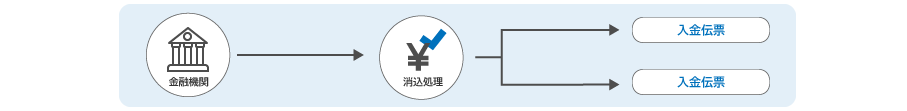 金融機関→消込処理→入金伝票