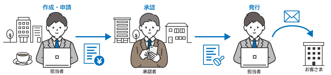 担当者が作成・申請→承認者が承認→担当者が発行→お客さまへ