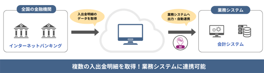 図:銀行の入出金データの入力を簡略化したい