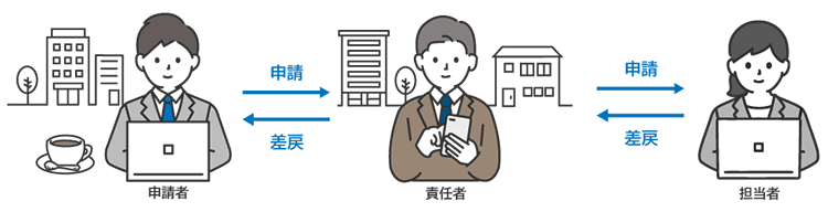 図:経費精算業務の負荷を軽減したい