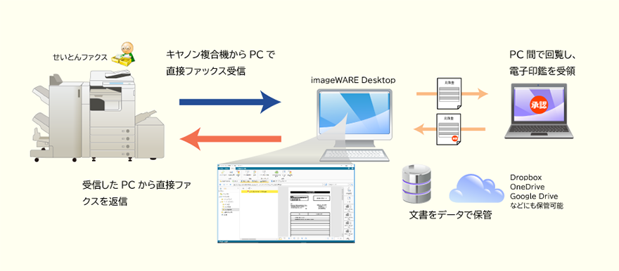 ファクスをペーパーレス化しクラウドサービスにデータ保管