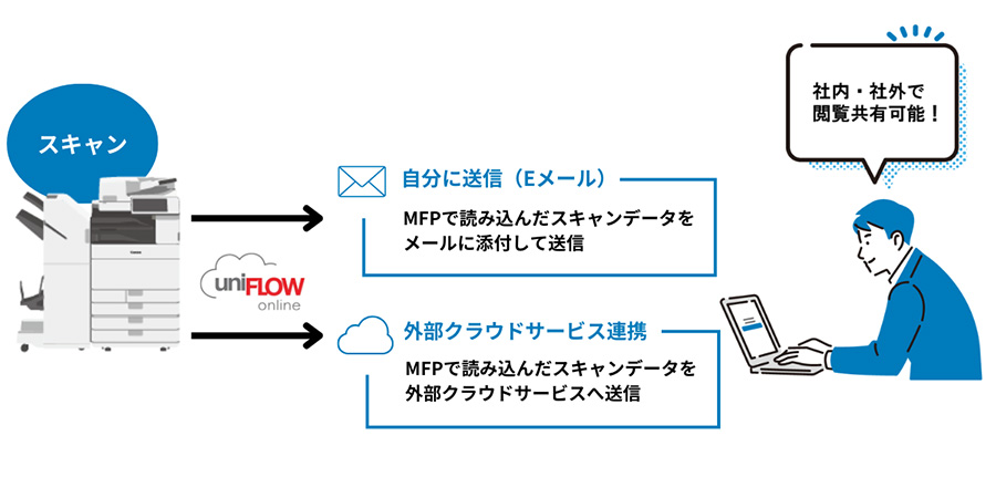 スキャン →自分に送信(Eメール):MFPで読込んだスキャンデータをメールに添付して送信/→外部クラウドサービス連携:MFPで読込んだスキャンデータを外部クラウドサービスへ送信 社内・社外で閲覧共有可能!