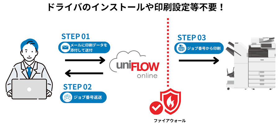 図:複合機の機能を拡張するアプリケーションの使用例