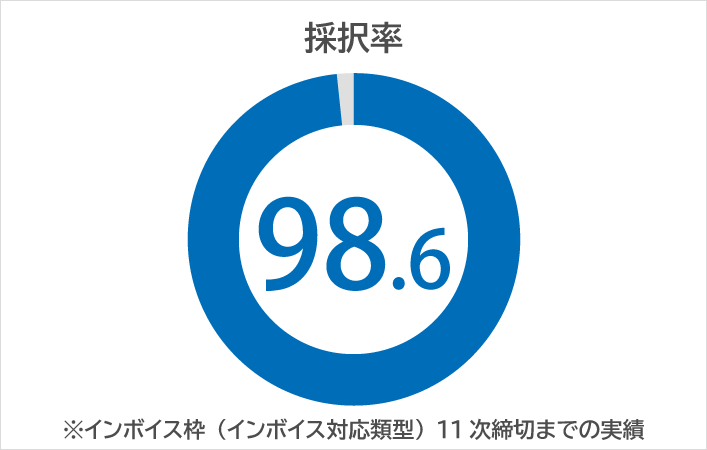 採択率 98.6 ※インボイス枠(インボイス対応類型) 11次締切までの実績