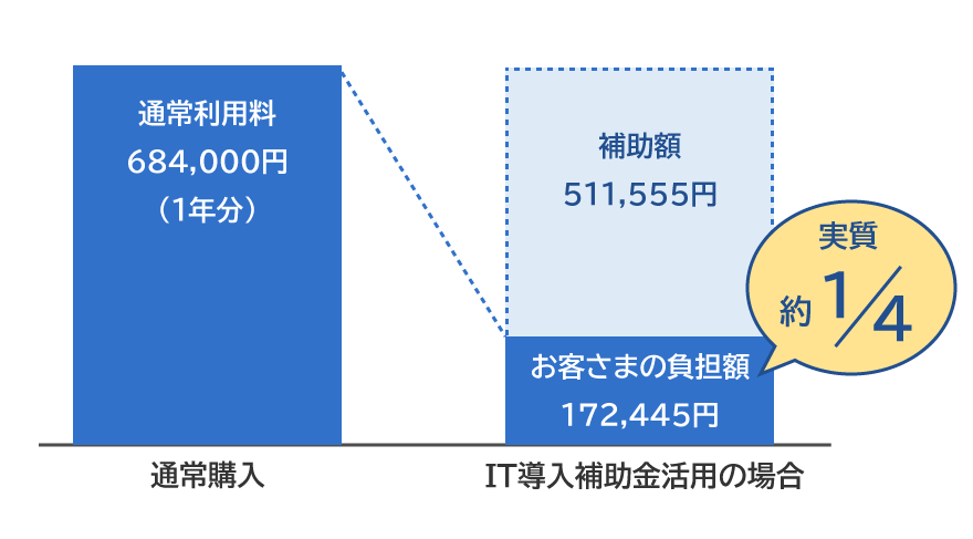通常購入:通常利用料 684,000円(1年分)/IT導入補助金活用の場合:補助額 511,555円、お客さまの負担額 172,445円(実質 約1/4)