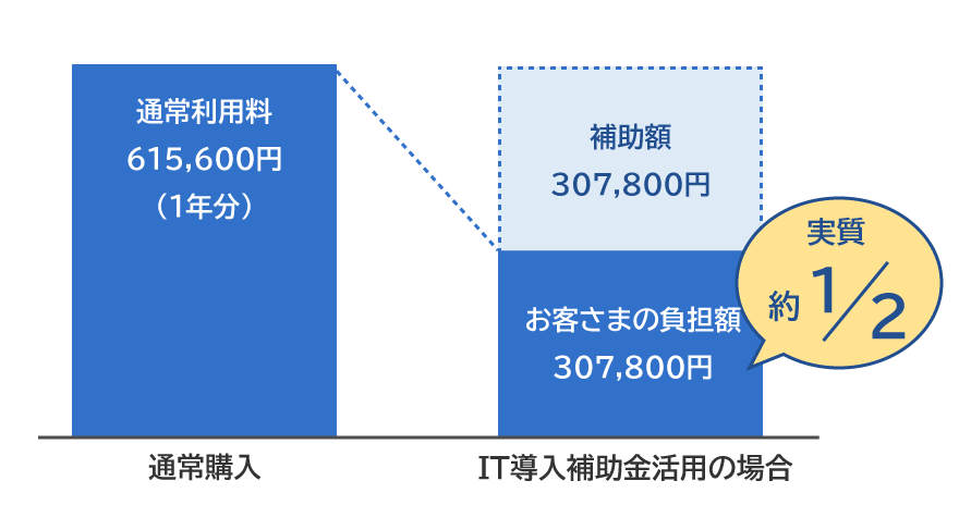 通常購入:通常利用料 615,600円(1年分)/IT導入補助金活用の場合:補助額 307,800円、お客さまの負担額 307,800円(実質 約1/2)