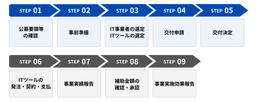 STEP01:公募要領等の確認、STEP02:事前準備、STEP03:IT事業者の選定 ITツールの選定、STEP04:交付申請、STEP05:交付決定、STEP06:ITツールの発注・契約・支払、STEP07:事業実績報告、STEP08:補助金額の確認・承認、STEP09:事業実施効果報告