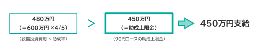 480万円(=600万円×4/5)(設備投資費用 × 助成率)>450万円(=助成上限金)(90円コースの助成上限金)⇒450万円支給