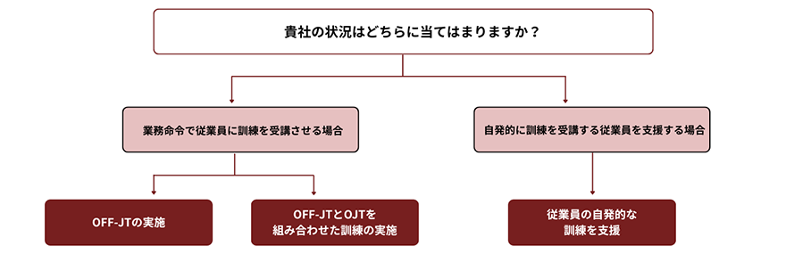 貴社の状況はどちらに当てはまりますか？→業務命令で従業員に訓練を受講させる場合→OFF-JTの実施／OFF-JTとOJTを組み合わせた訓練の実施 貴社の状況はどちらに当てはまりますか？→自発的に訓練を受講する従業員を支援する場合→従業員の自発的な訓練を支援