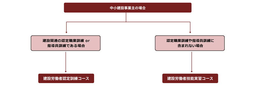中小建設事業主の場合→建設関連の認定職業訓練or指導員訓練である場合→建設労働者認定訓練コース 中小建設事業主の場合→認定職業訓練や指導員訓練に含まれない場合→建設労働者技能実習コース