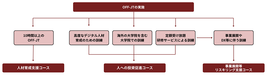 OFF-JTの実施→10時間以上のOFF-JT→人材育成支援コース OFF-JTの実施→高度なデジタル人材育成のための訓練/海外の大学院を含む大学院での訓練/定額受け放題研修サービスによる訓練→人への投資促進コース OFF-JTの実施→(定額受け放題研修サービスによる訓練→)事業展開やDX等に伴う訓練→事業展開等リスキリング支援コース