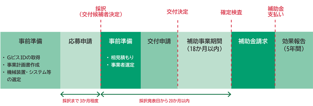 図:申請から事業完了までの流れ